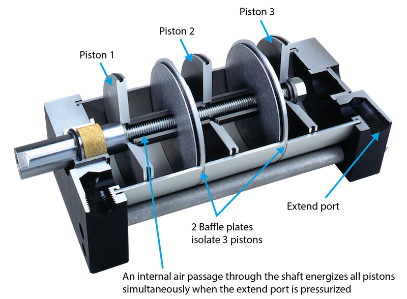 MULTI-PISTON HIGH FORCE ACTUATORS Multi-Power® - Fabco-Air